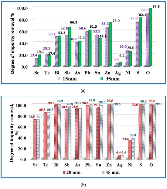 Figure 2. Influence of the melting time on the removal of impurities from copper technogenic material at temperatures: (a) T = 1500 K (samples Cu-02 and Cu-03); and (b) T = 1700 K (samples Cu-05 and Cu-06).