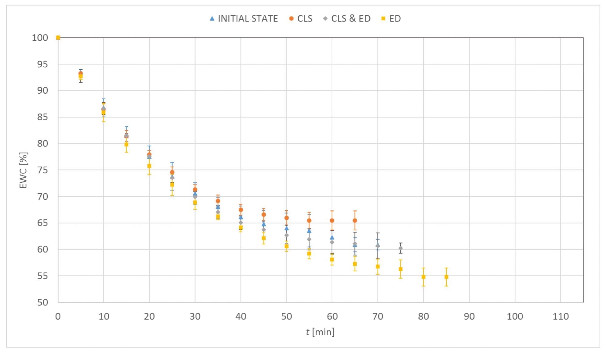 Distribution of equilibrium water content values as a function of time for Omafilcon A.