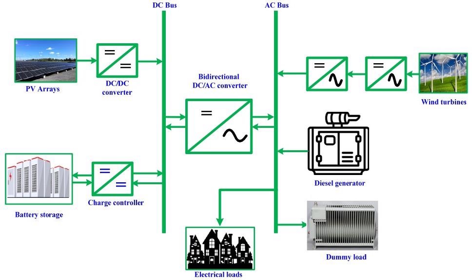 The hybrid renewable energy system (HRES) under study.