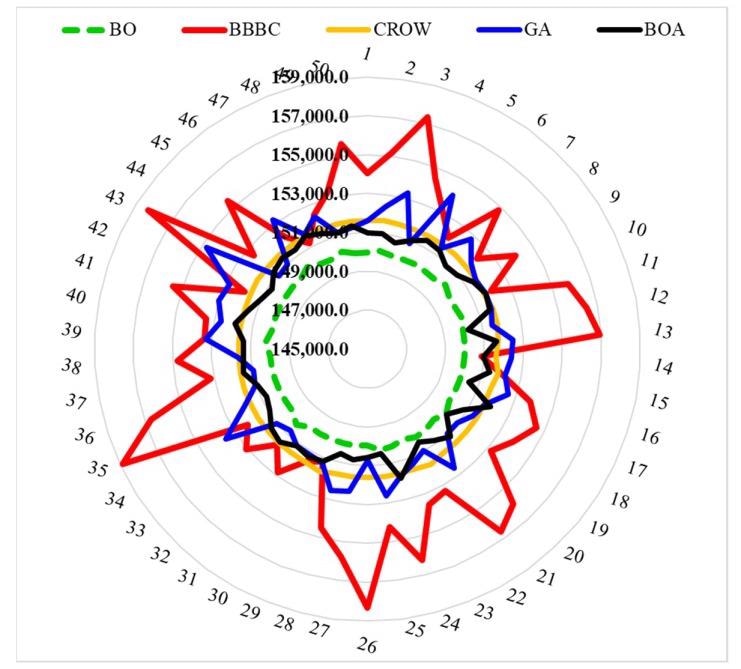 The ASC versus run number using BO compared to the other four metaheuristic techniques.