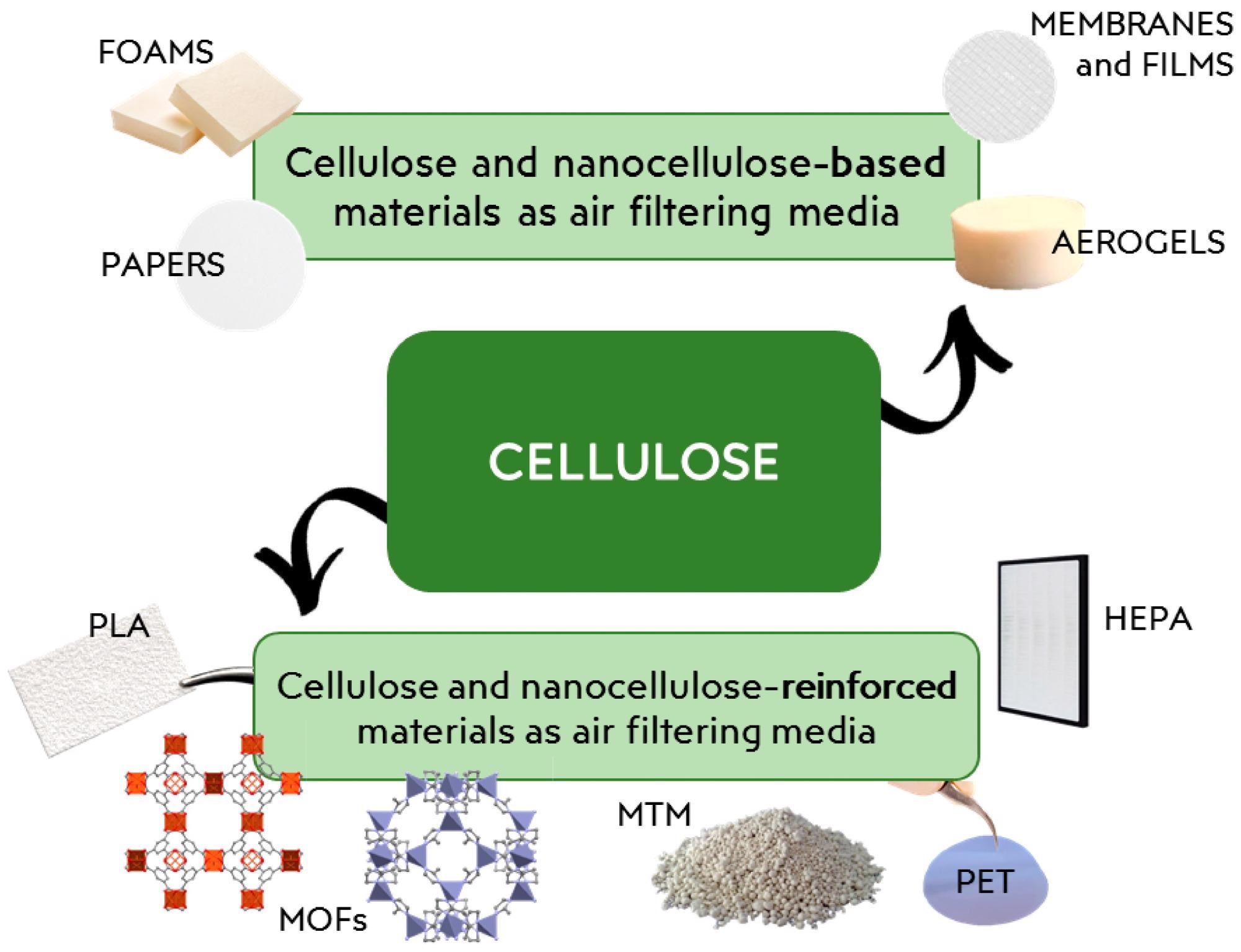 Different filtering systems obtainable from cellulose, discussed in detail in Section 3.1 and Section 3.2.