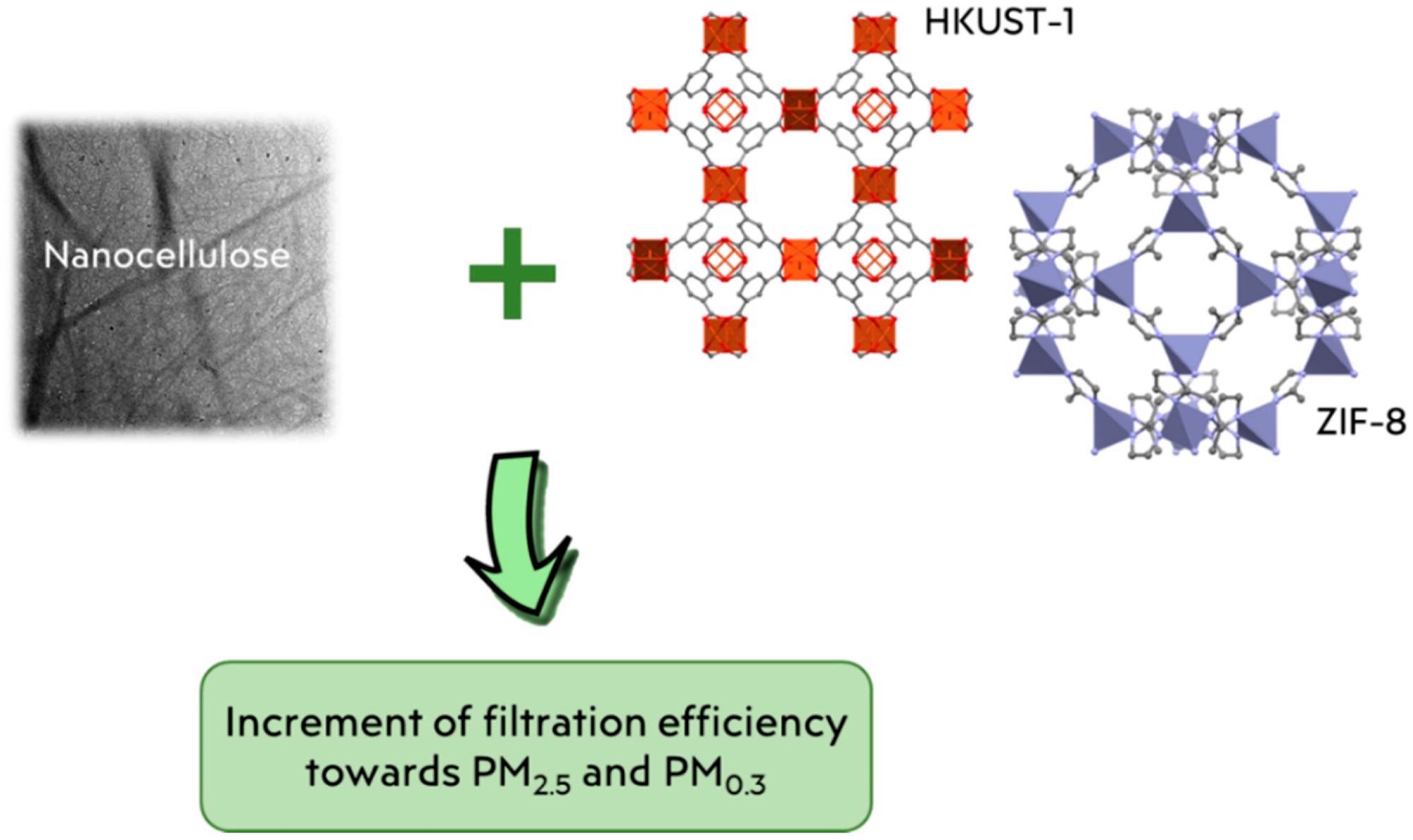 Representation of combined systems in which filtration efficiency is enhanced by the combination of the properties of nanocellulose and MOFs.