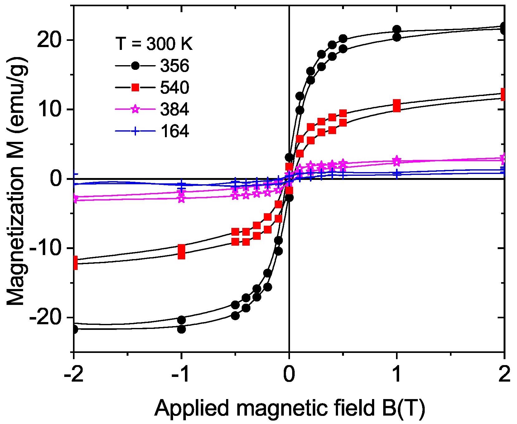 Field hysteresis loops at 300 K of four natural diamond samples ((100) surface, samples 356 and 540; (111) surface, samples 164 and 384). The magnetization values were calculated assuming a ferromagnetic mass given by a 20 nm thick region at the cut surfaces of the samples.