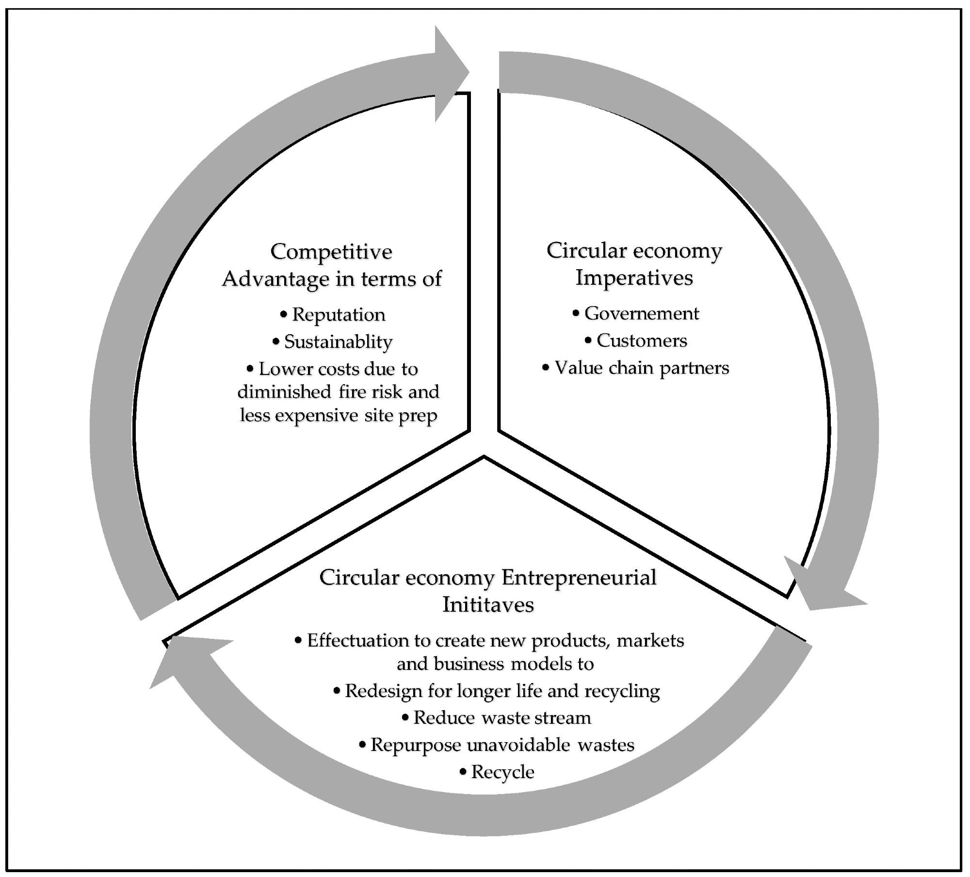 Circular economy imperatives and leveraging the entrepreneurial method to transform wood wastes into commercial opportunities (adapted from [17,18,68]).