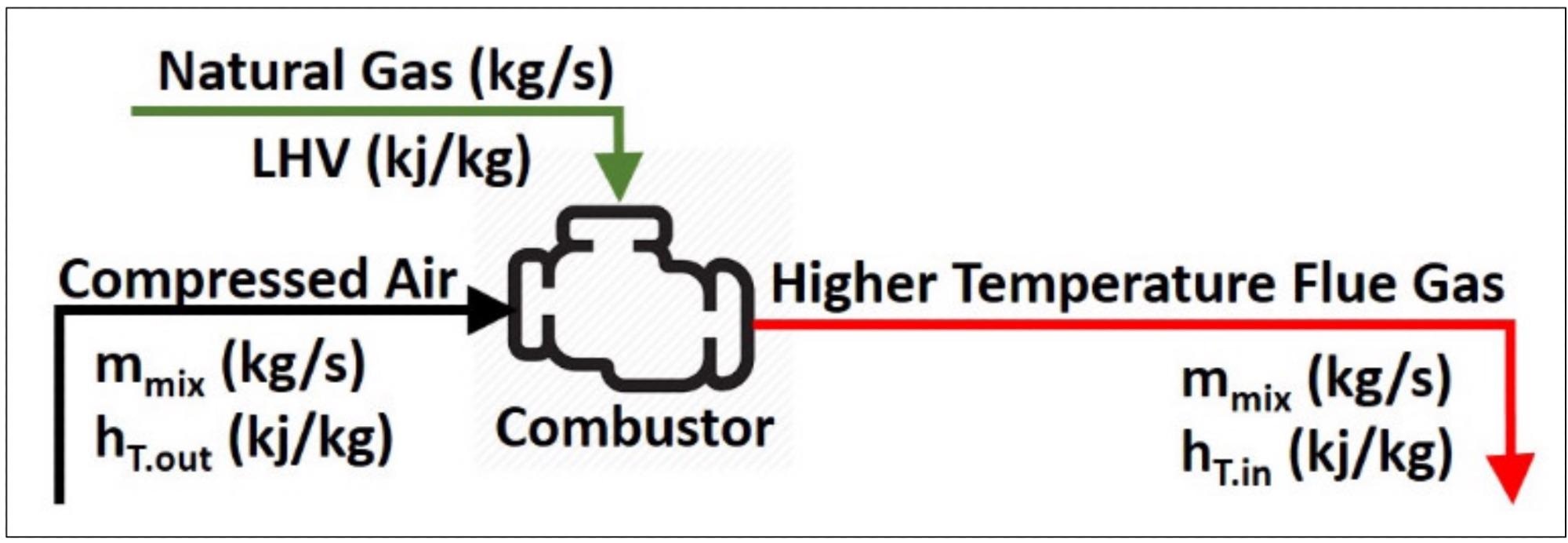 Energy balance in the combustion chamber [4].