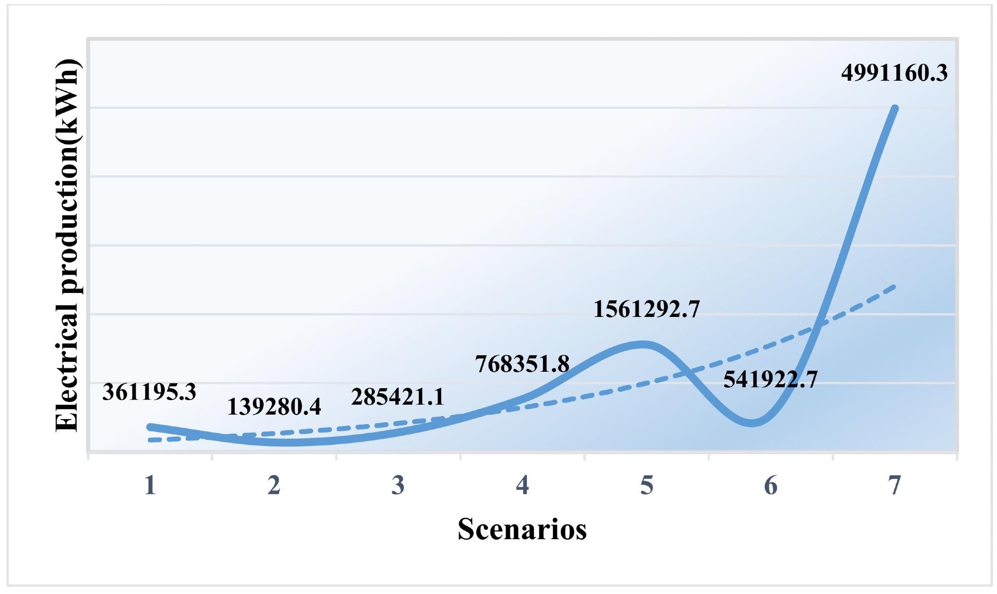 The amount of electricity generated by the scenarios.