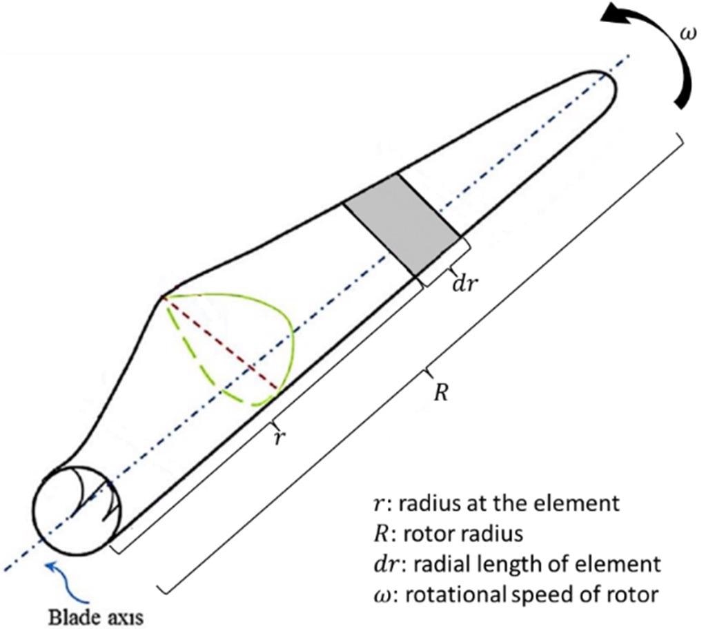Diagram of blade elements.
