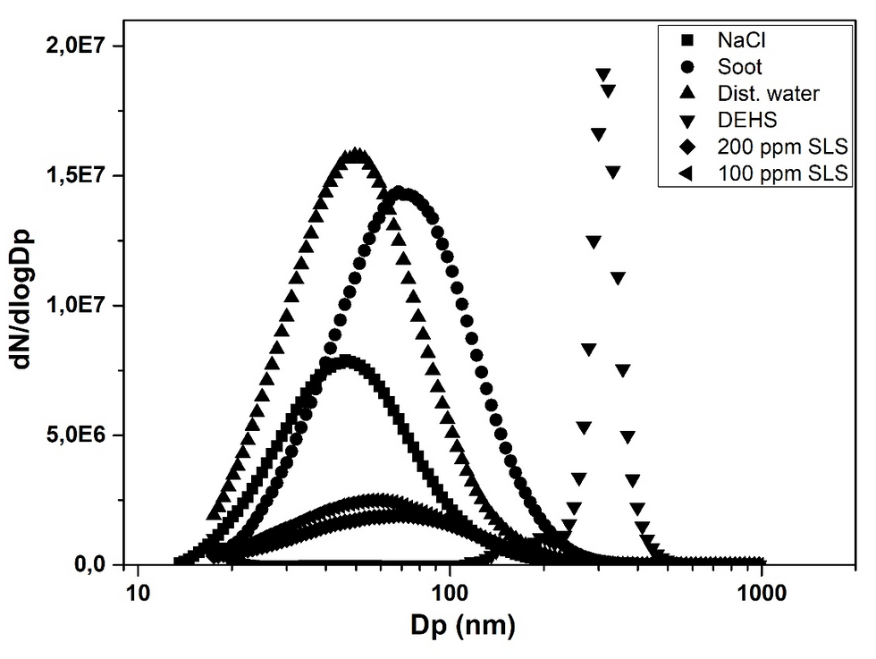 Size distribution of different aerosol sources drawn through the flange without filter material.
