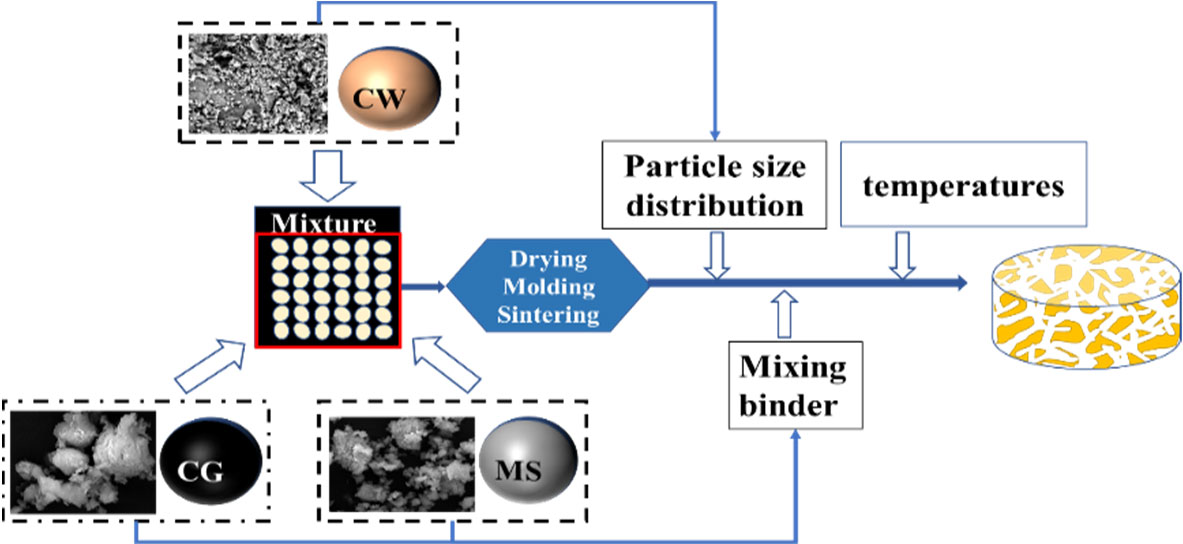 The preparation process of permeable bricks.