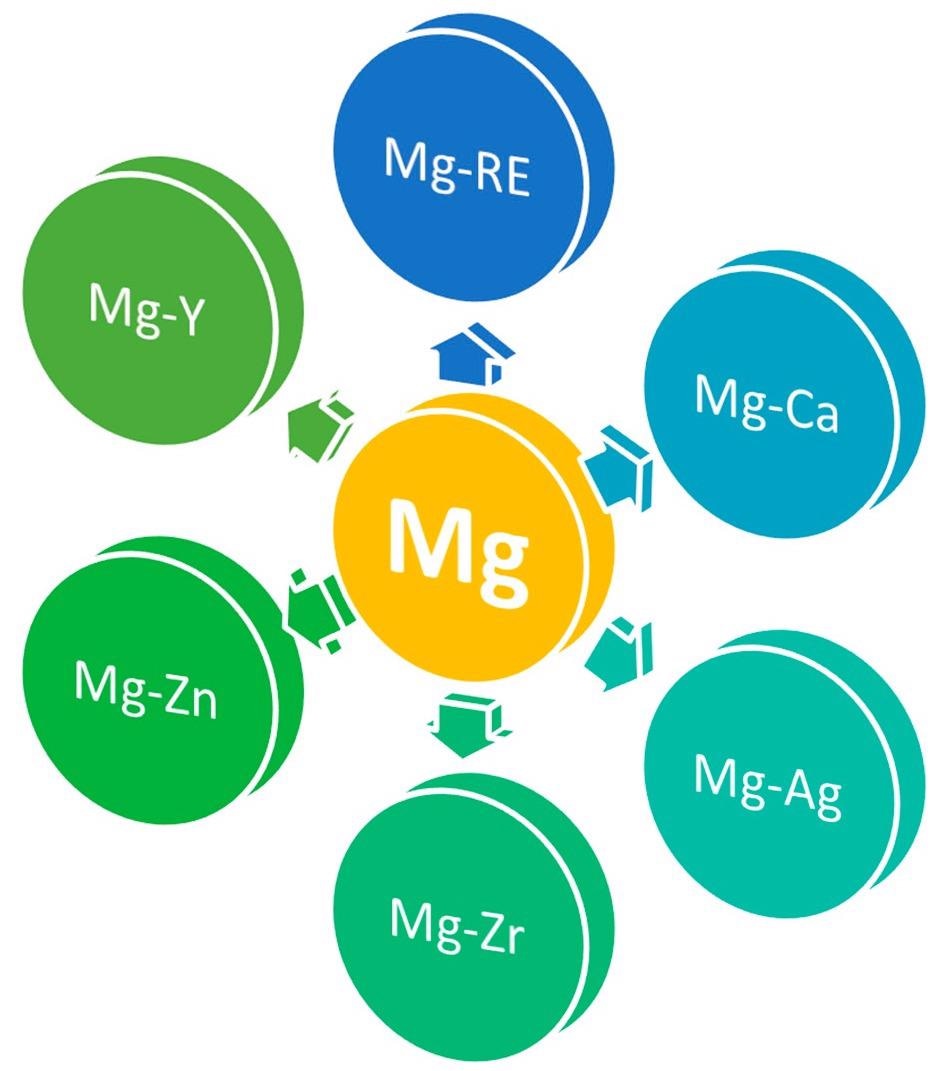 The main six Mg-based binary alloys for orthopedical applications.