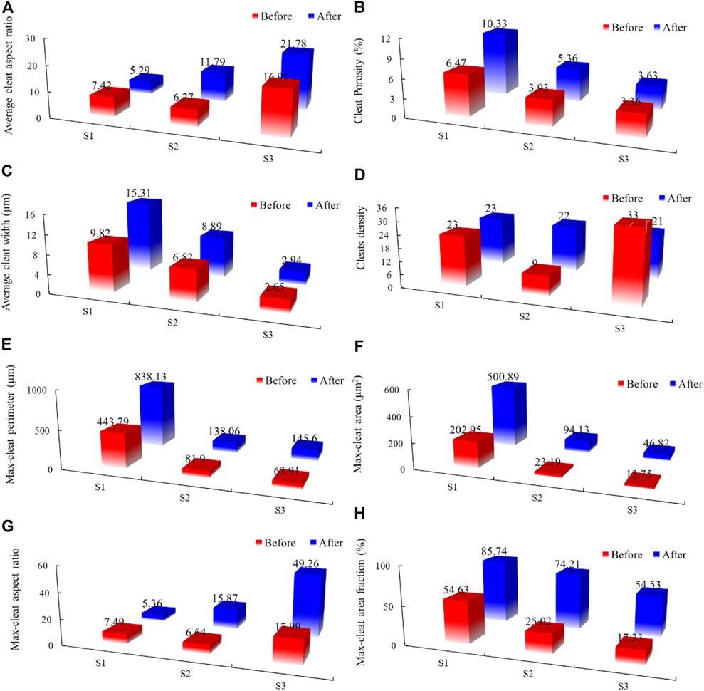 Figure 3. Histogram of the variation of cleat parameters in coal: (A) total aspect ratio; (B) porosity; (C) average width of all cleats; (D) fracture density; (E) perimeter; (F) area; (G) aspect ratio of maximum cleat; (H) the maximum cleat fraction.