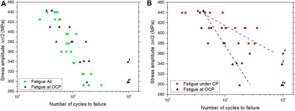 Comparison of the fatigue lives of SDSS 1 (A) in air and in natural seawater at OCP and (B) at OCP and under CP at -1,100 mV/SCE. Runouts (>1M cycles) are indicated by arrows.