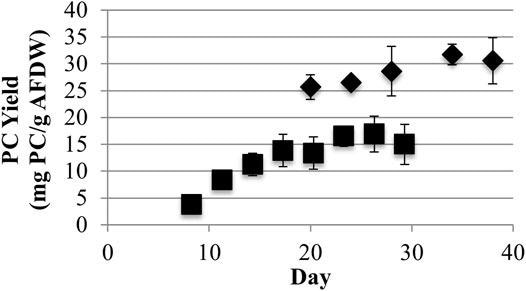 Phycocyanin (PC) Ash Free Dry Weight (AFDW) yields from harvested algal biomass with low (40) (?) and high (220) (¦) light (µmol photons m-2s-1 PAR) growth conditions (one standard deviation shown, n = 3).