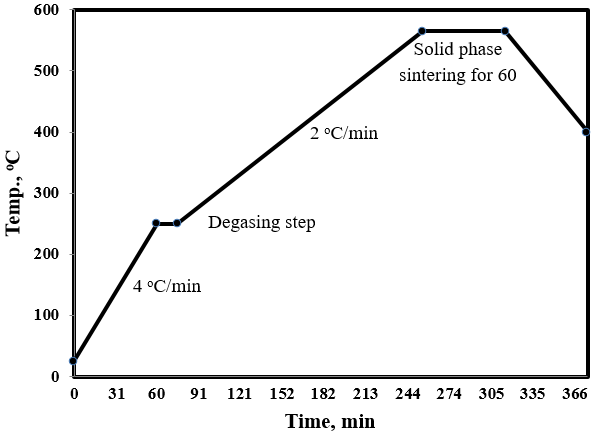 The sintering cycle curve of Al-Cu-Al2O3/Gr nano composites at 565 °C for 60 min.
