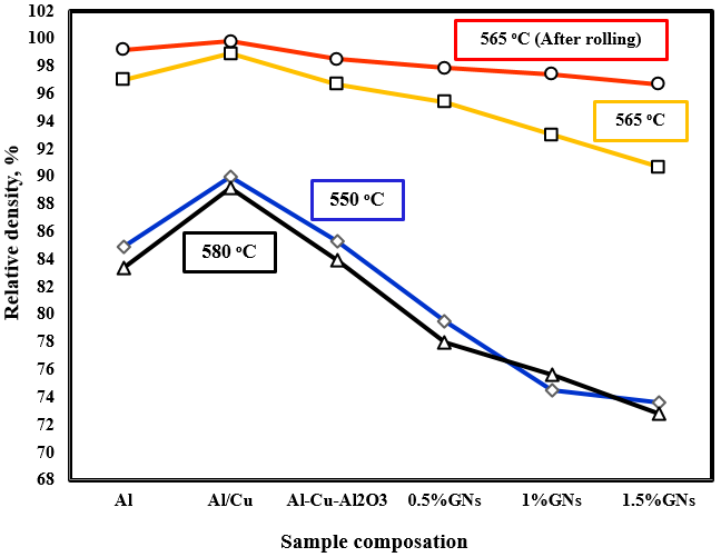 The relative density of the powder metallurgy and hot rolled samples.
