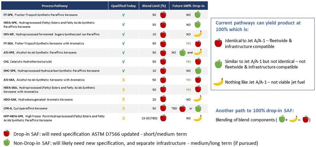 Types of synthesized fuel blendstocks and their ability to be used as drop-in fuels as blendstocks or as stand-alone fuel. The red apples indicate fuels that can be drop-in, green apples are similar to drop-ins and may be usable in some existing aircraft but would require modification of the existing specifications and possibly infrastructure, and bananas indicate fuels that are completely different from petroleum-based kerosene and could not be used as stand-alone jet fuel in current infrastructure or equipment.