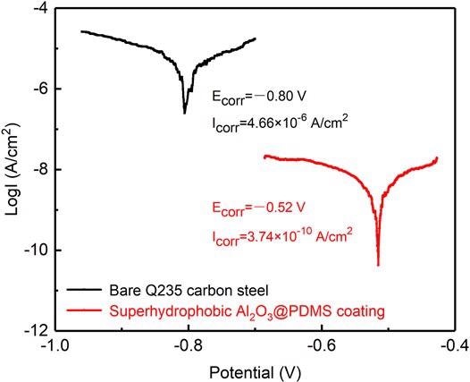 Potentiodynamic polarization curves of the bare Q235 carbon steel and the as-prepared superhydrophobic Al2O3@PDMS coating with a scanning rate of 0.167 mV/s.