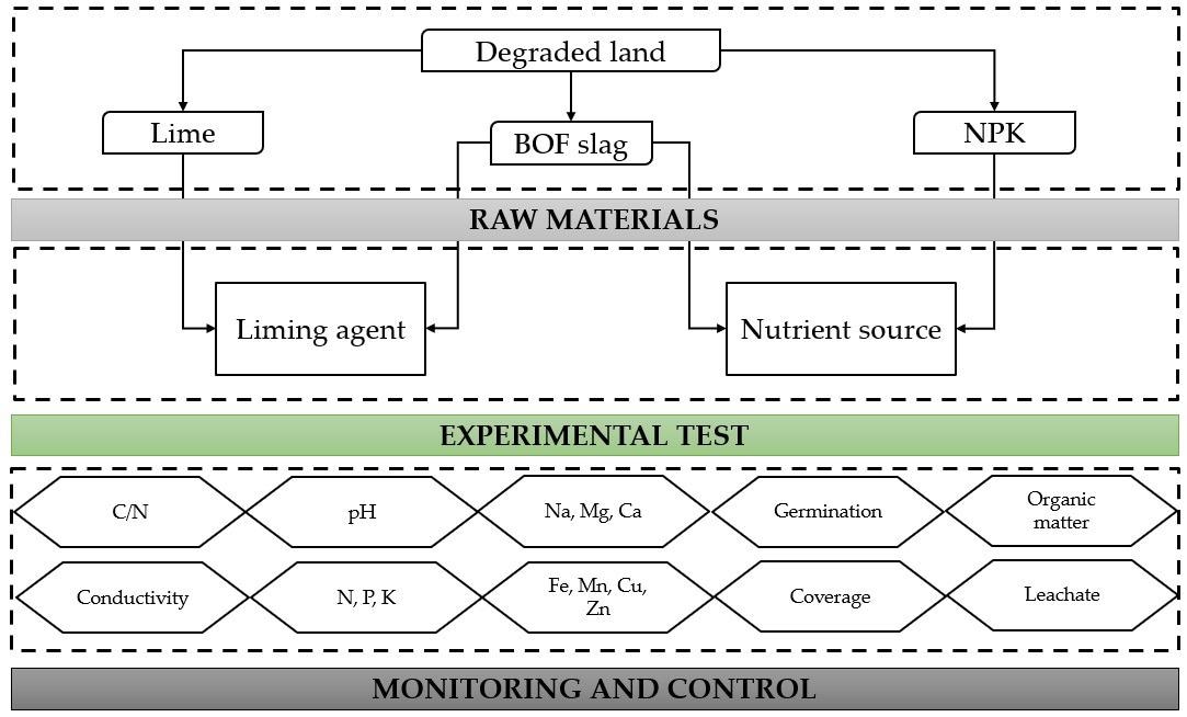Experimental design program.