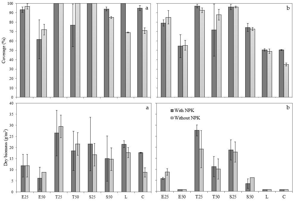Coverage rate (%) and dry biomass (g m-2): (a) first cut after 5 weeks; (b) second cut after 10 weeks.