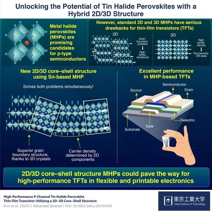High performance P-channel Tin Halide Pervoskite Thin Film Transistor Utilizing a 2D-3D Core-Shell Structure.