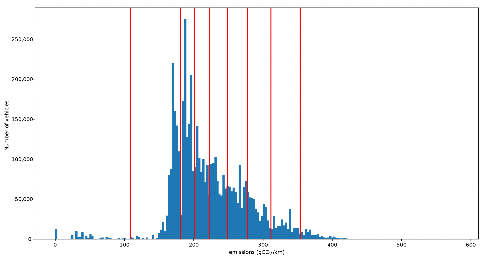 Distribution of emission values for the province’s fleet.