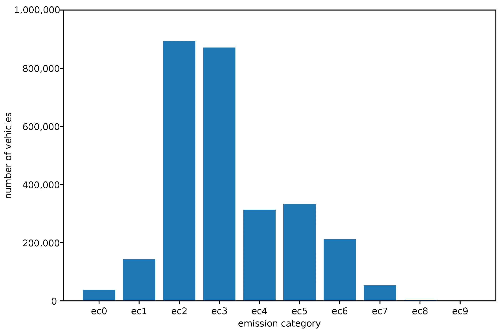 Estimated fleet composition according to vehicle emission category in Montreal in 2030.