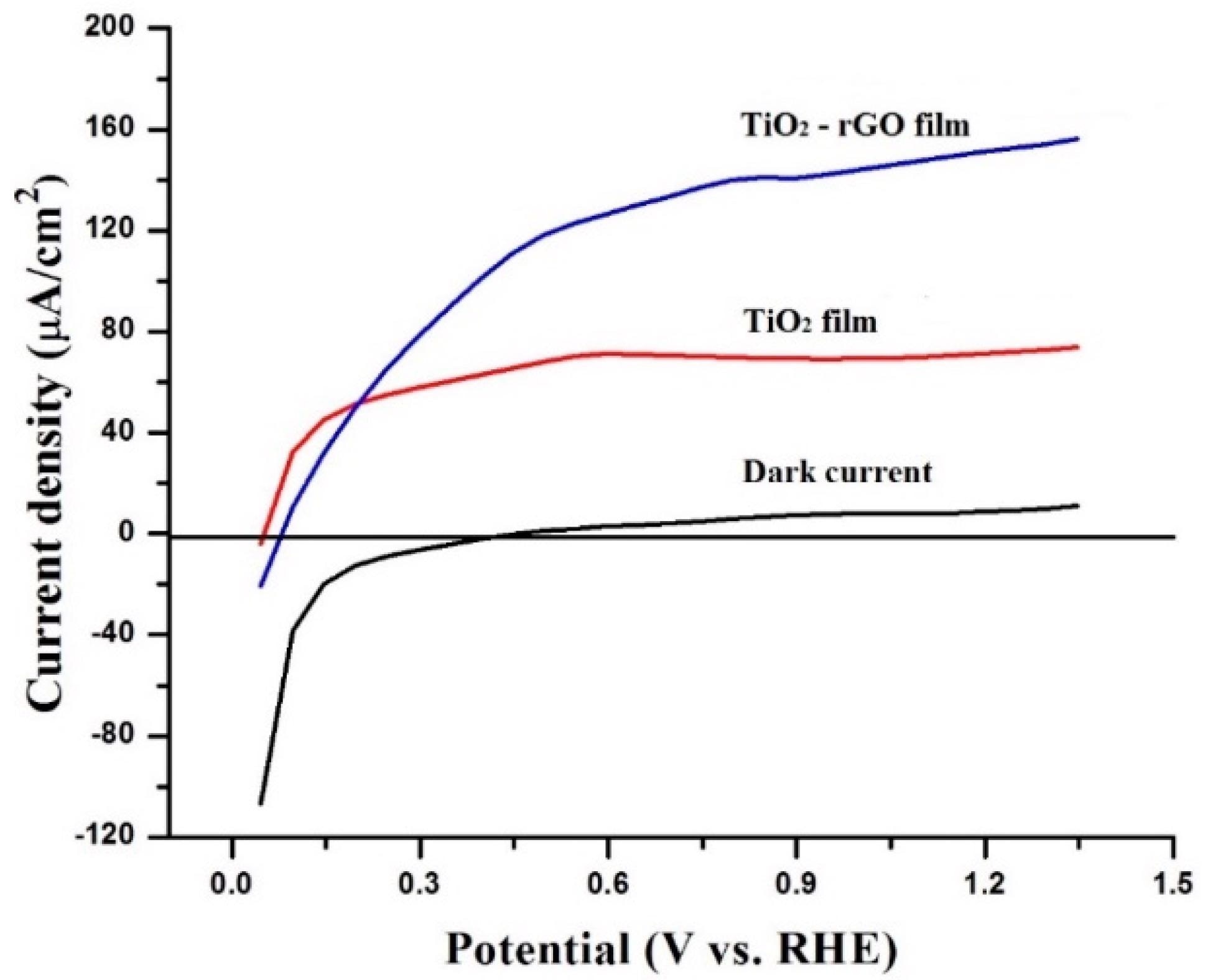 Photocurrent densities of TiO2 and TiO2–rGO films without and with light illumination.