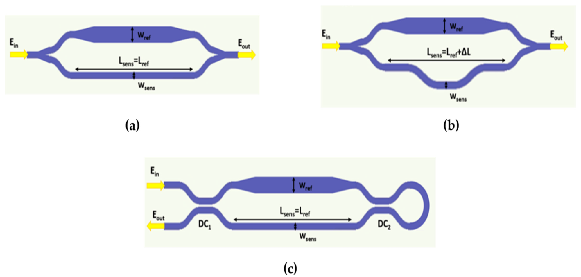Schematic of MZI sensor configurations: (a) s-MZI, (b) a-MZI, and (c) LT-MZI.