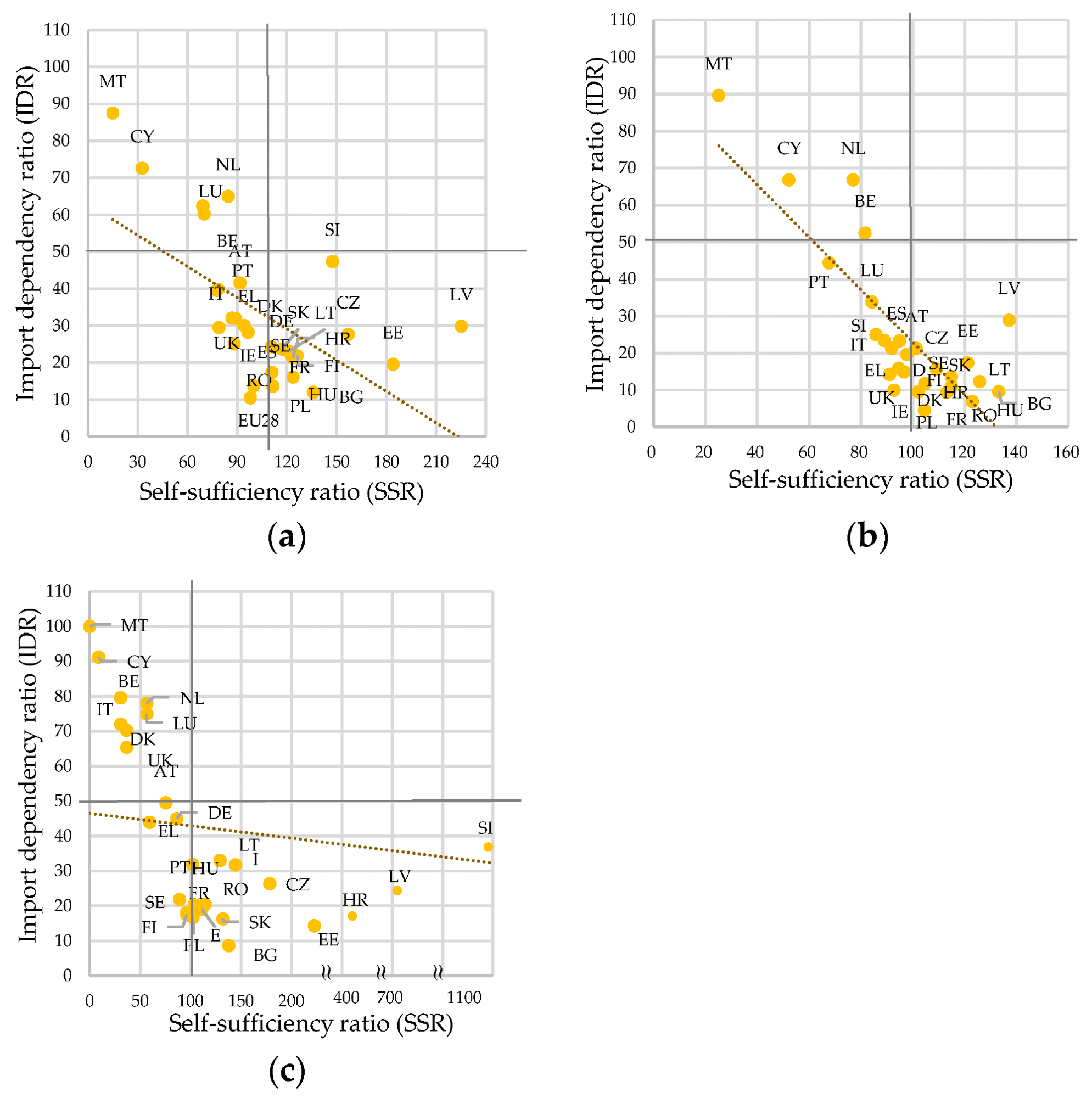 Self-sufficiency and import dependency relationship graph for biomass materials across the EU member states. Notes: In the whole sample of the EU-28 countries, a moderate negative correlation was found between the self-sufficiency and import dependency ratio (r = -0.62; correlation is significant at the 0.01 level (2-tailed)), a strong negative correlation was found between the self-sufficiency and import dependency ratio for food materials (r = -0.81; correlation is significant at the 0.01 level (2-tailed)), and a moderate negative correlation between the self-sufficiency and import dependency ratio for woody materials (r = -0.31; correlation is significant at the 0.01 level (2-tailed)). Source: Own composition based on the material flow accounts data from the Eurostat database. (a) Biomass materials (total); (b) food materials; (c) woody materials.