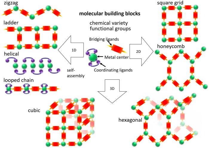 Building blocks of CPs and their assembly into secondary structures.