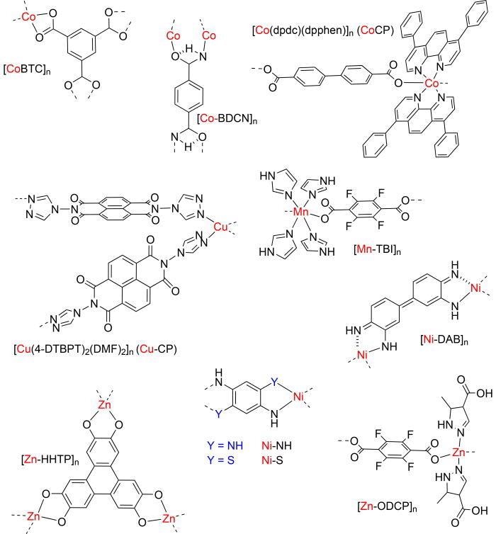 Chemical structures of selected CPs for battery applications.