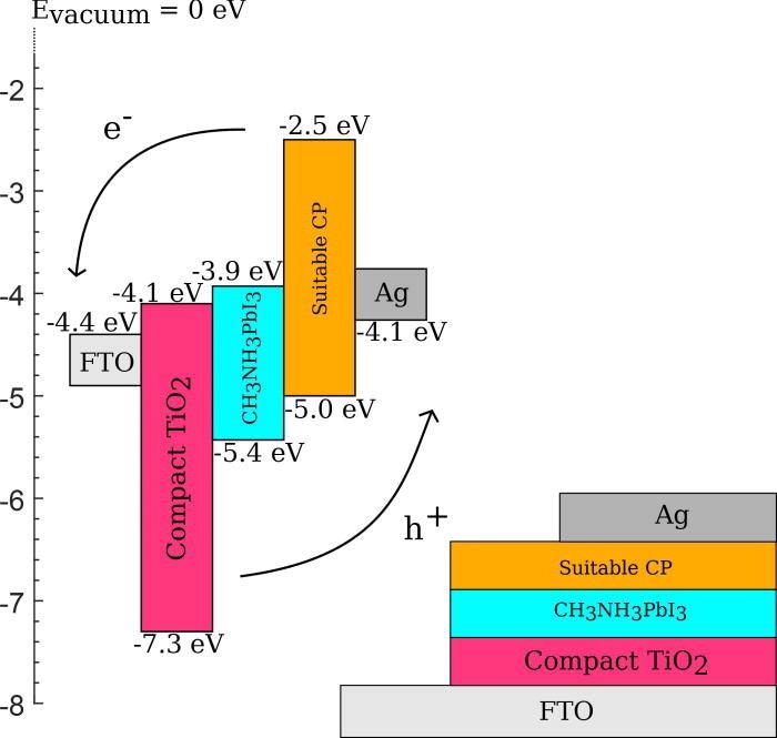 Schematic of a coordination polymer being employed as a hole transport layer in a perovskite solar cell. Typical values of conduction band and valence band energies are provided to demonstrate suitable energy level alignment to allow the flow of holes and electrons through the cell.