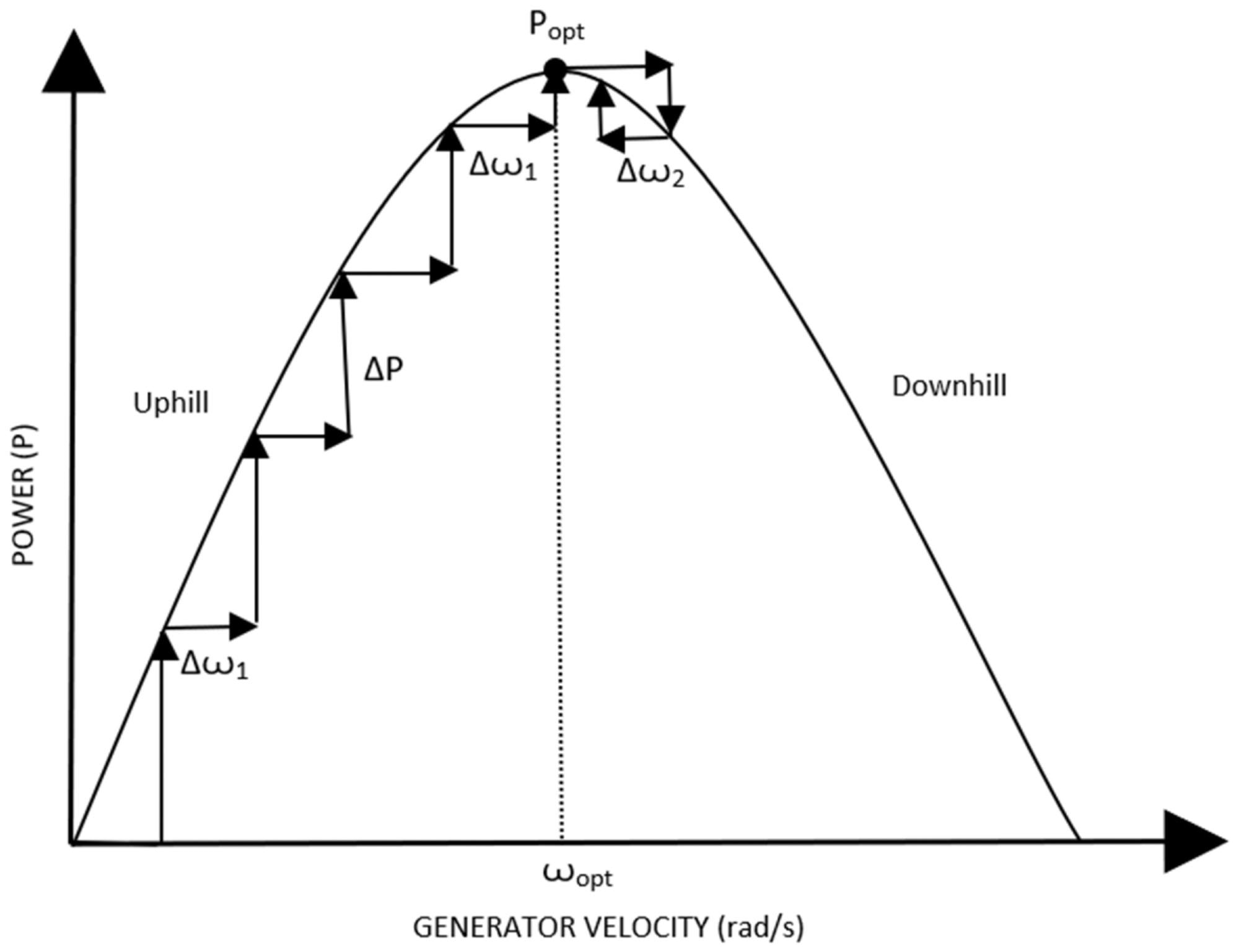 Power curve in a HCS Control.