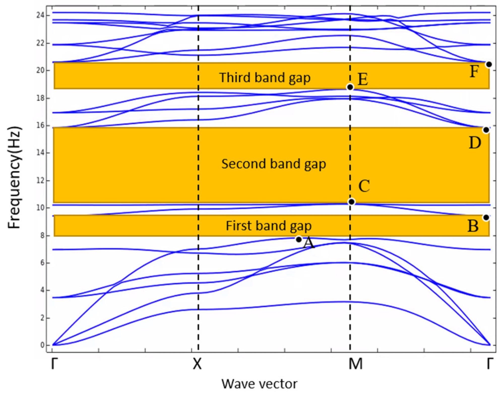 Band structure of the proposed metamaterial, the yellow bands represent three omnidirectional band gaps. A, B, C, D, E, and F are six boundary points of three band gaps.