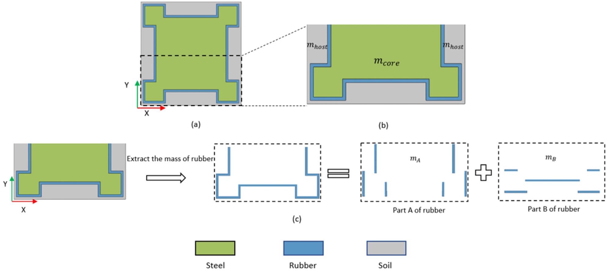 (a) Middle cross section of unit cell on x-y plane; (b) A half of the middle cross section of the unit cell on x-y plane, mcore and mhost is the mass of steel scatter and soil matrix, respectively; (c). The process of dividing rubber into part A and part B.