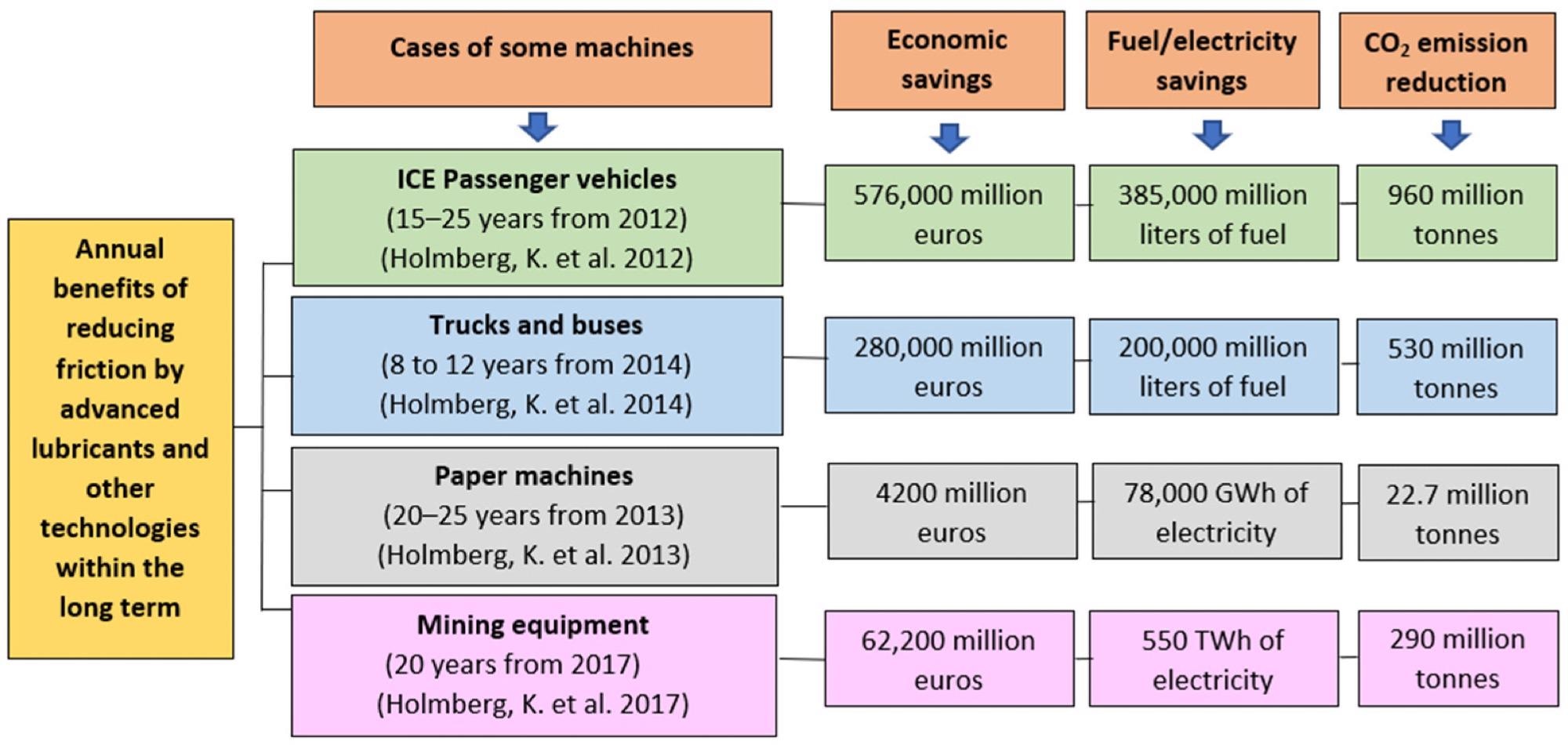 Annual global economic and energy savings, and CO2 emissions reduction by reducing friction in different industrial sectors.