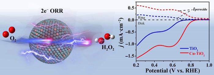 Hydrogen Peroxide Production Made More Stable by Copper Doping.