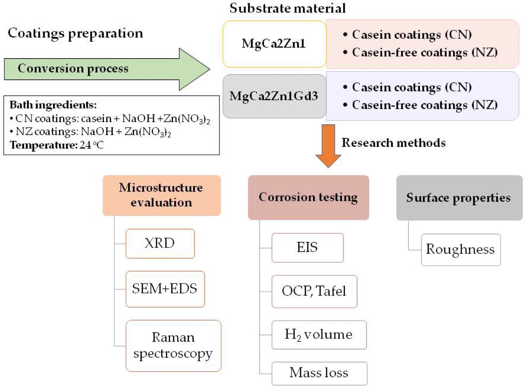 Diagram of research performed in the work.