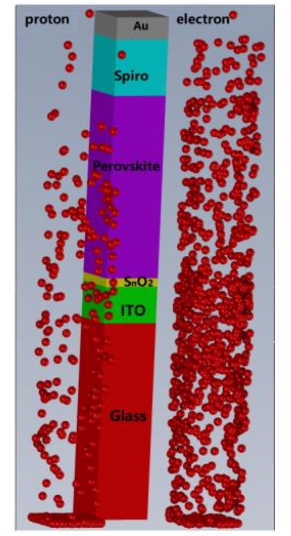 A 3D view showing 1 MeV electrons and 3 MeV protons reacting with the perovskite solar cell.