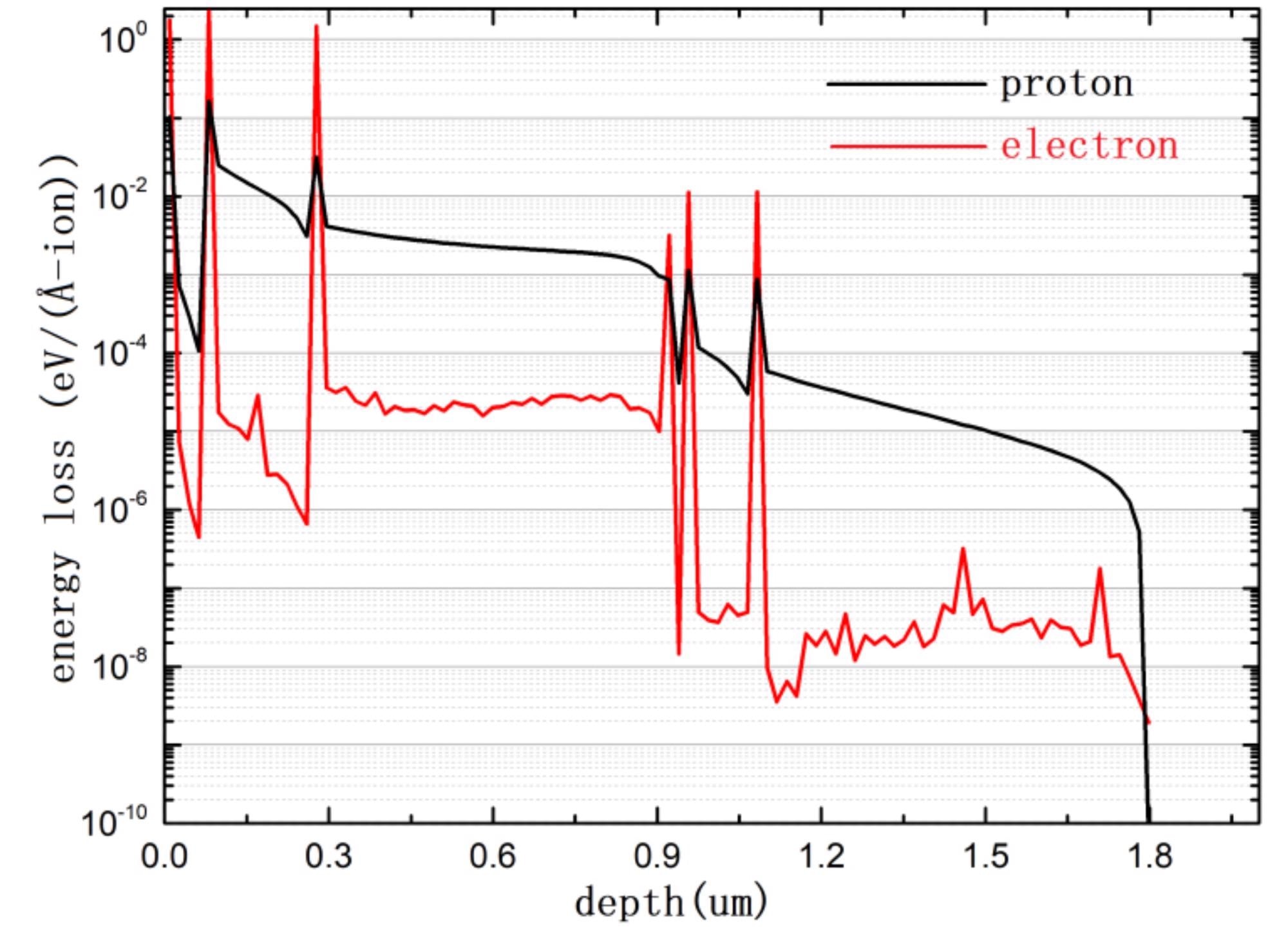 Energy loss varies with the depth of material layers.