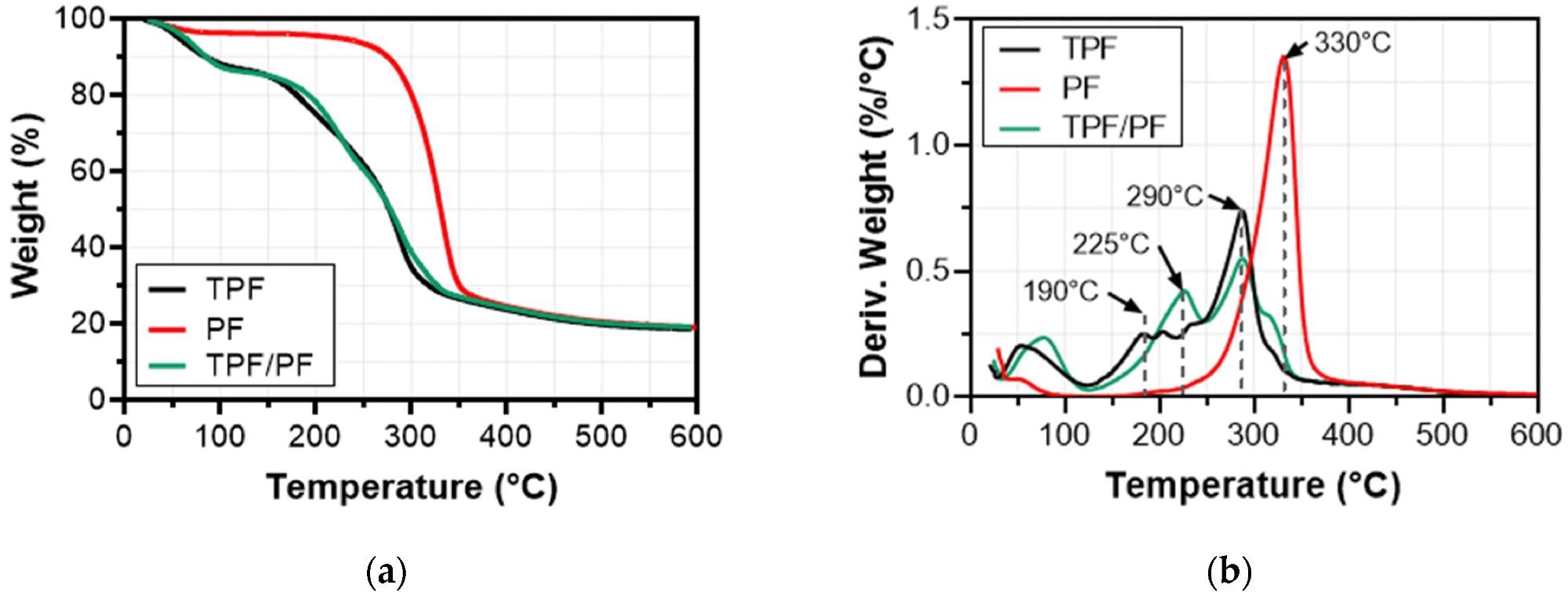 TGA (a) and DTGA (b) for TPF, PF, and TPF/PF.