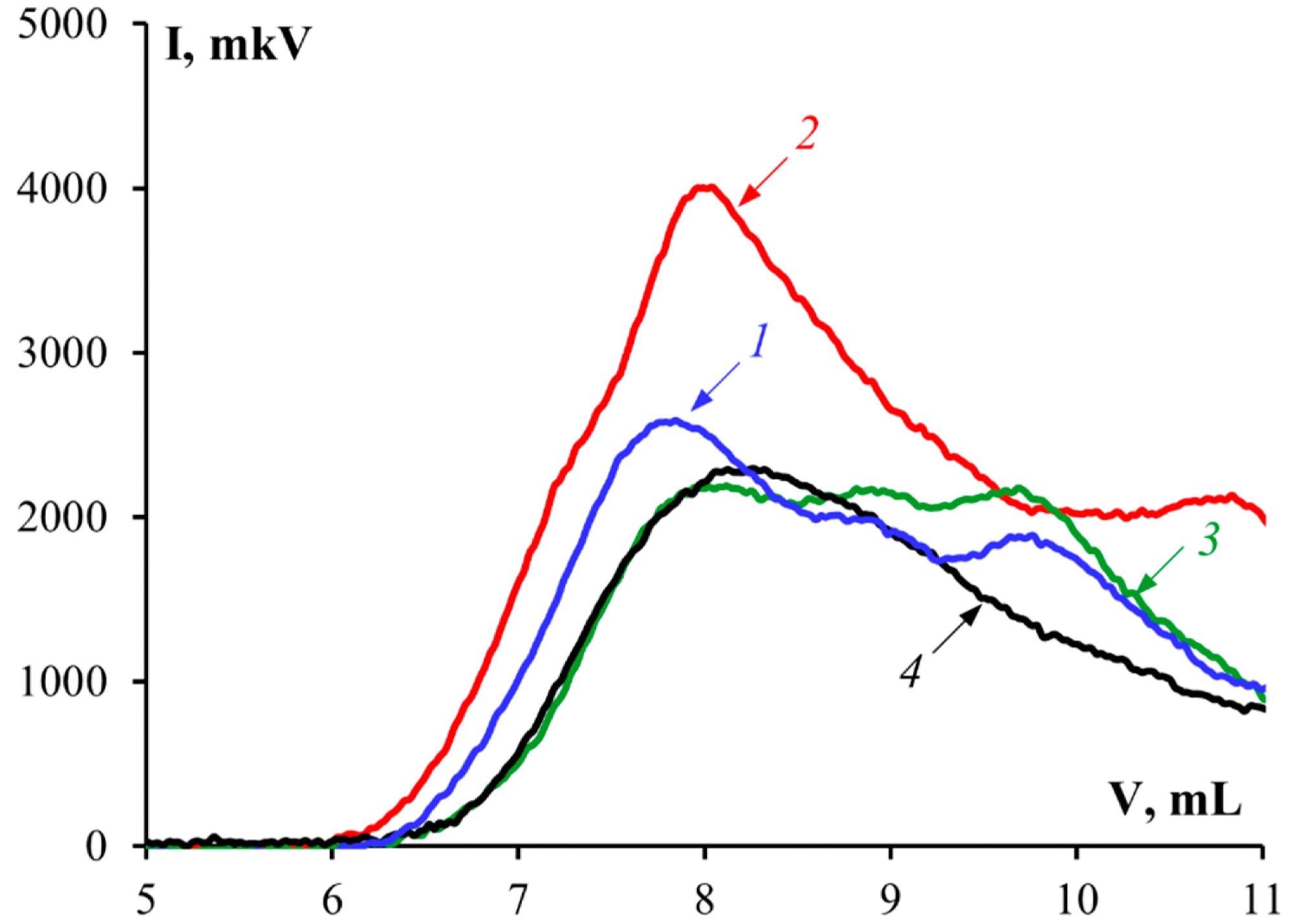 Chromatograms of gelatin samples: 1—G1, 2—G2, 3—G3, 4—G 7041.