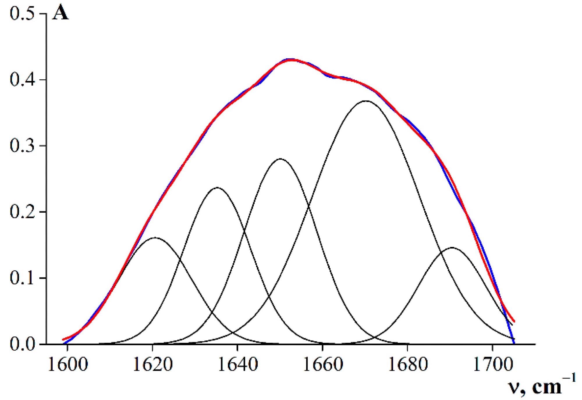 Decomposition of the band components of the amide I band using a Gaussian distribution (R2 = 0.99).