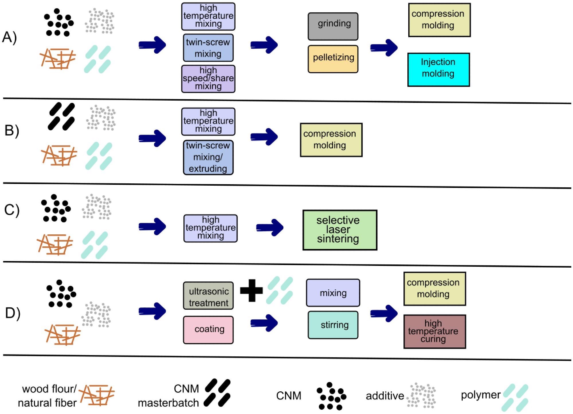 The scheme of various processes used when producing CNM-reinforced WPC. (A) compression/injection moulding with CNM powder, (B) compression moulding with CNM masterbatch, (C) selective laser sintering, (D) compression moulding/high temperature curing with wood flour coated with CNM suspension.