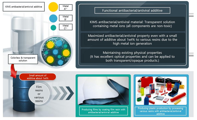 Novel Material Offers Antibacterial/Antiviral Properties to Commonly Used Products.