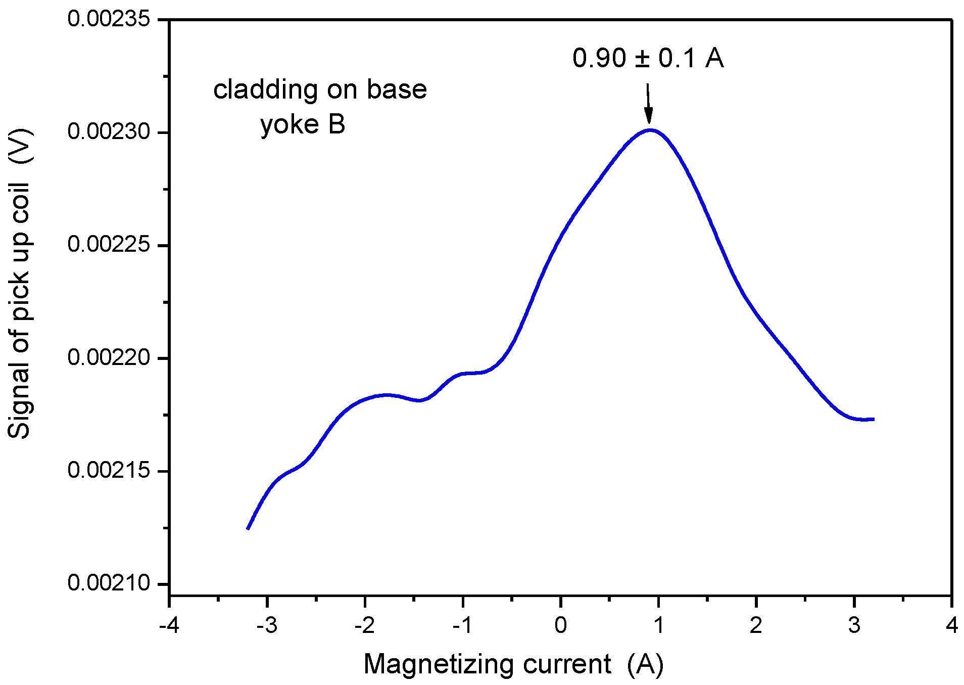 Signal of the pick-up coil as a function of the magnetizing current, measured on the top of the cladded block by applying Yoke B.