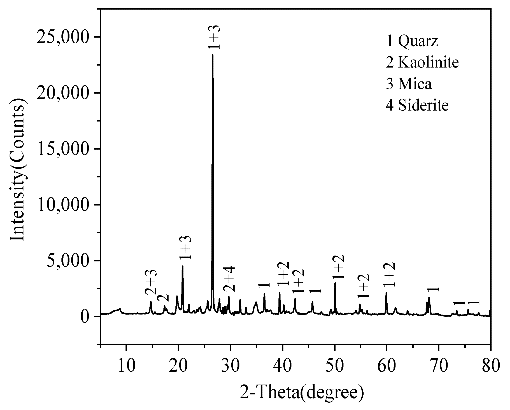 XRD pattern of coal gangue materials.