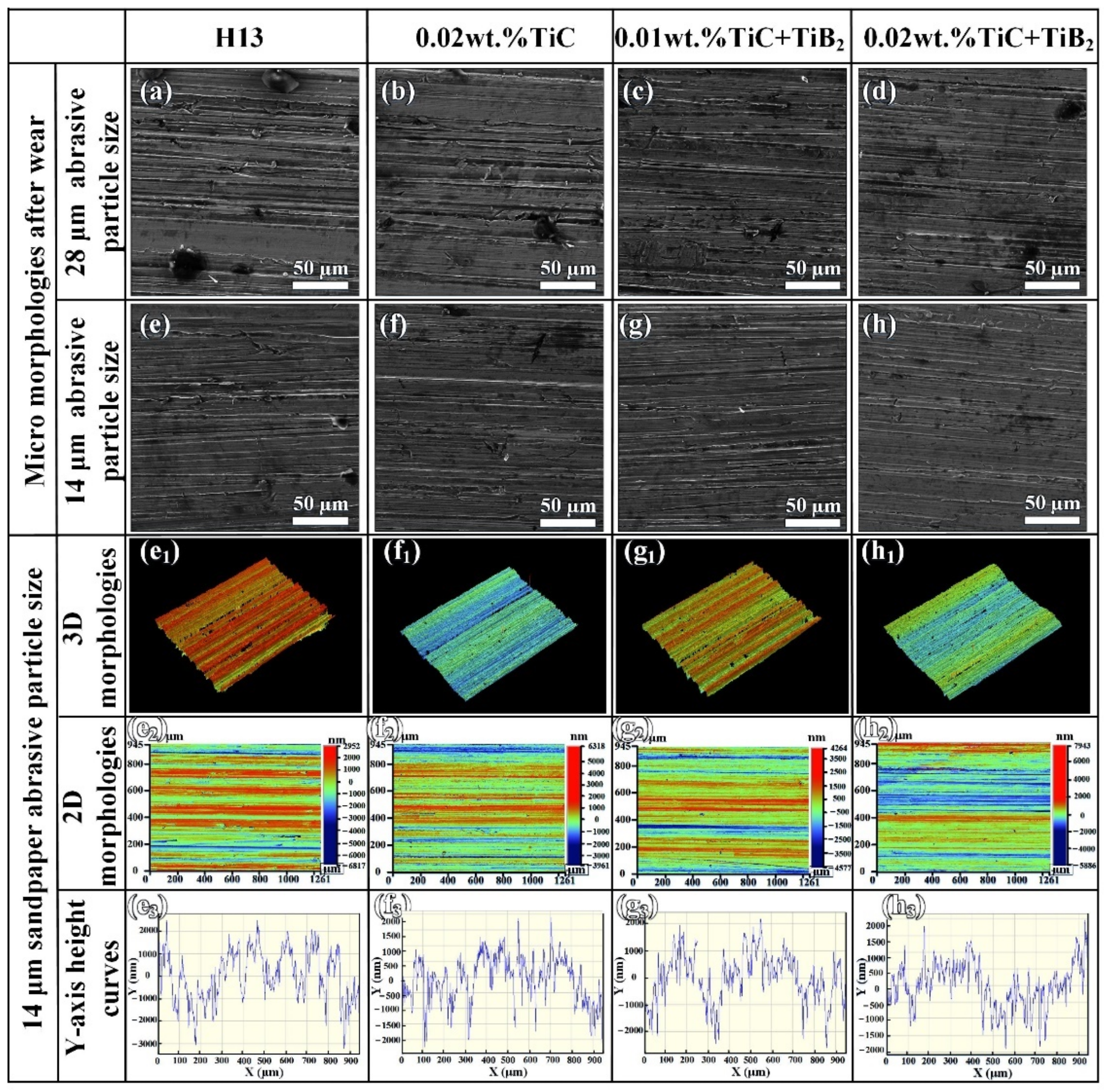 SEM of worn surface of H13 steels without and with nanoparticles under the load of 25 N and different sandpaper abrasive particle sizes: (a–d) 28 µm and (e–h) 14 µm, and white light interference of worn surface of H13 steel reinforced by nanoparticles under sandpaper abrasive particle sizes of 14 µm: (e1–e3) H13, (f1–f3) 0.02 wt.% TiC, (g1–g3) 0.01 wt.% TiC + TiB2 and (h1–h3) 0.02 wt.% TiC + TiB2.