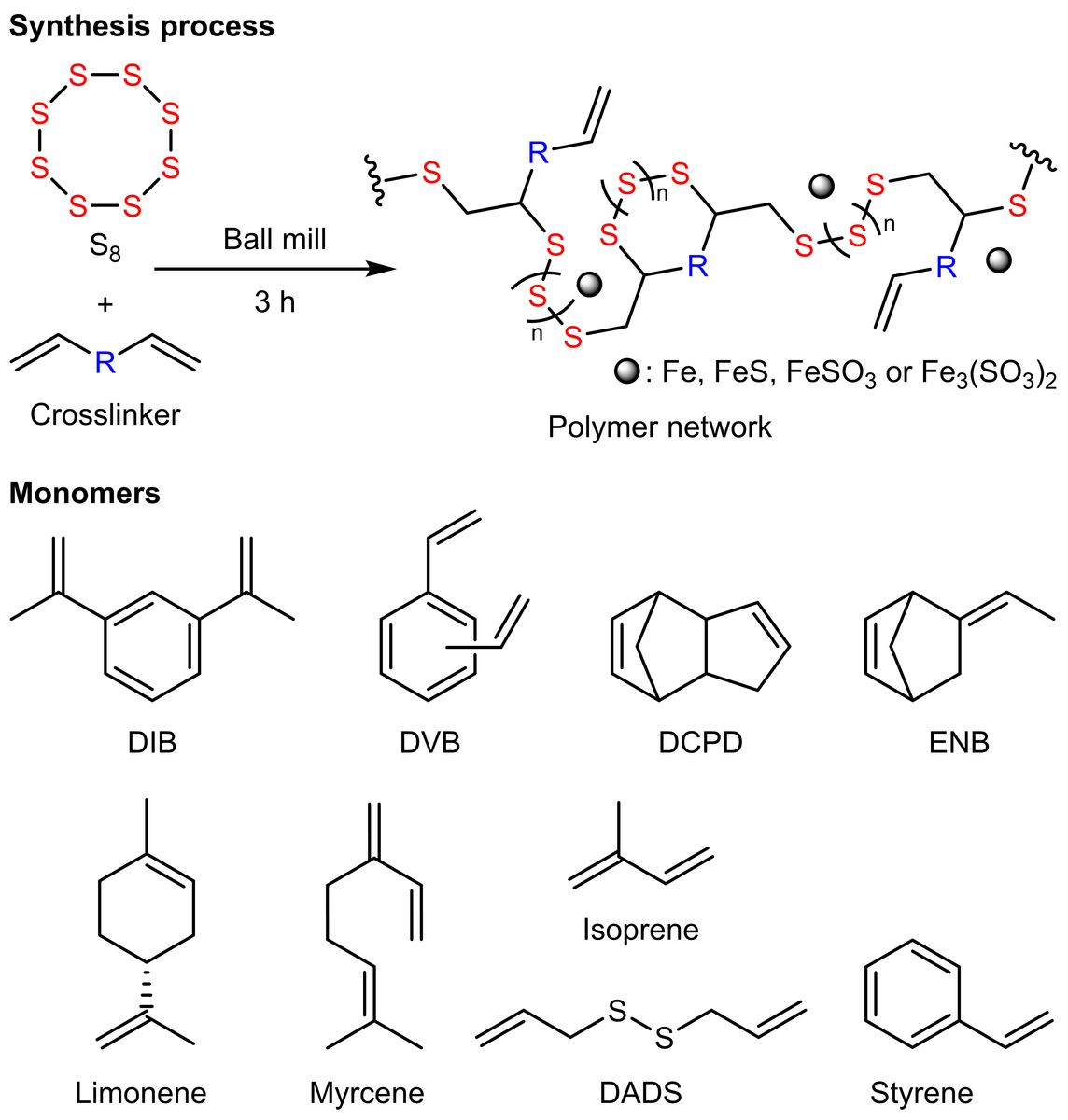 Reaction scheme of MS of inverse vulcanized polymers and monomers used.