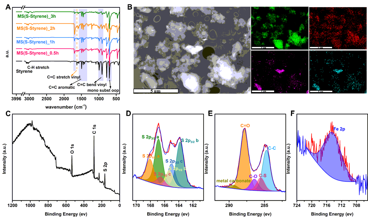 A) Synthesis of MS(S-Styrene) monitored by using FT-IR. B) SEM and EDS images of product MS(S-DIB) with same size bar (5 µm). Panels C) to F) show XPS spectra of MS(S-Styrene); wide scan, and corresponding S 2p, C 1s, and Fe 2p spectra with associated curve fits.
